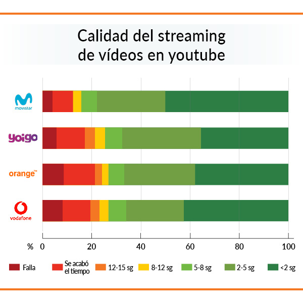 calidad videos streaming